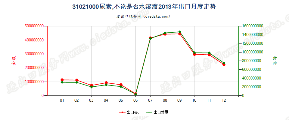 31021000尿素，不论是否水溶液出口2013年月度走势图