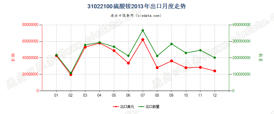 31022100硫酸铵出口2013年月度走势图