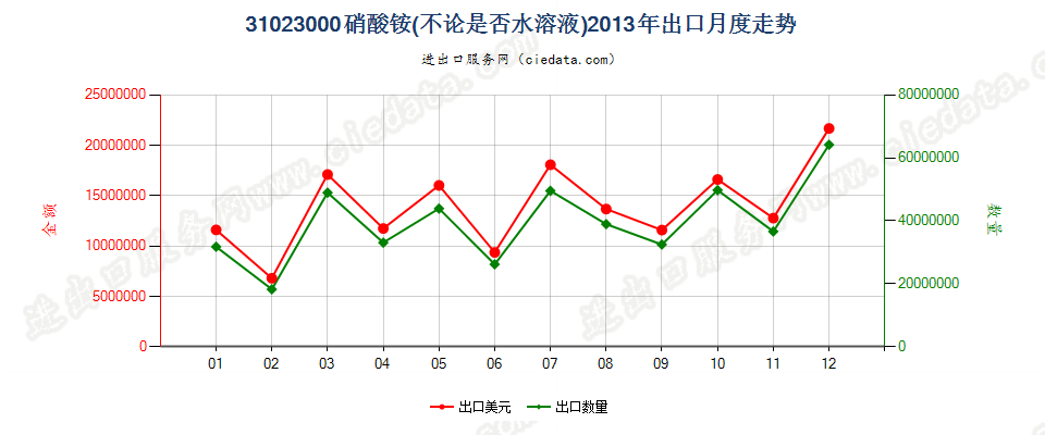 31023000硝酸铵，不论是否水溶液出口2013年月度走势图