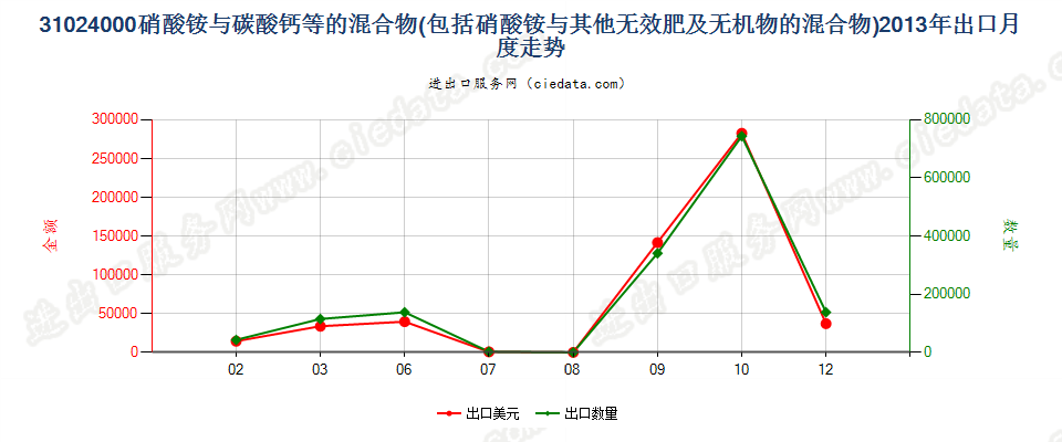 31024000硝酸铵与碳酸钙或其他无肥效无机物的混合物出口2013年月度走势图