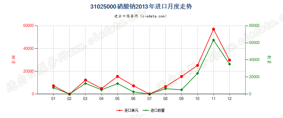 31025000硝酸钠进口2013年月度走势图