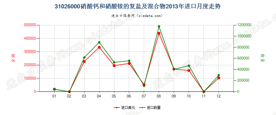 31026000硝酸钙和硝酸铵的复盐及混合物进口2013年月度走势图