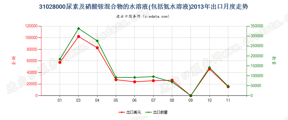 31028000尿素及硝酸铵混合物的水溶液或氨水溶液出口2013年月度走势图