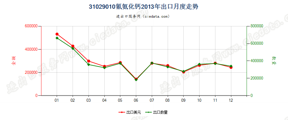 31029010氰氨化钙出口2013年月度走势图