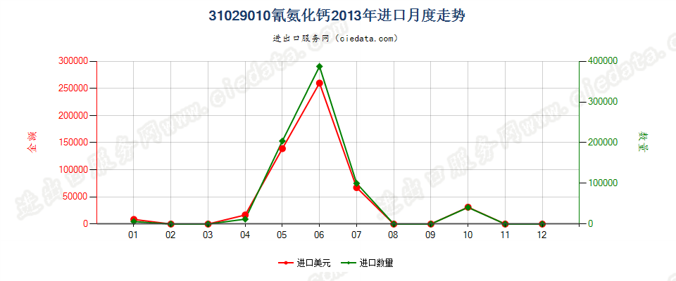 31029010氰氨化钙进口2013年月度走势图