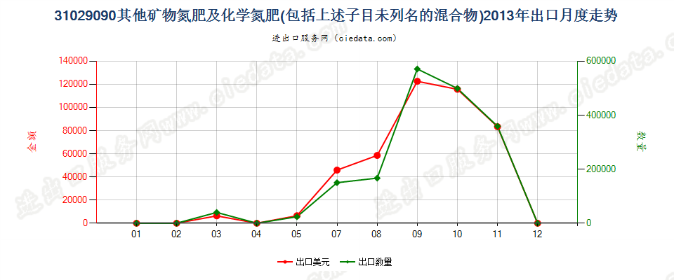 31029090其他矿物氮肥及化学氮肥，包括上述子目未列名的混合物出口2013年月度走势图