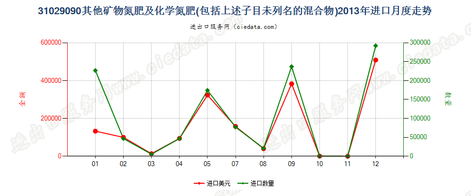 31029090其他矿物氮肥及化学氮肥，包括上述子目未列名的混合物进口2013年月度走势图