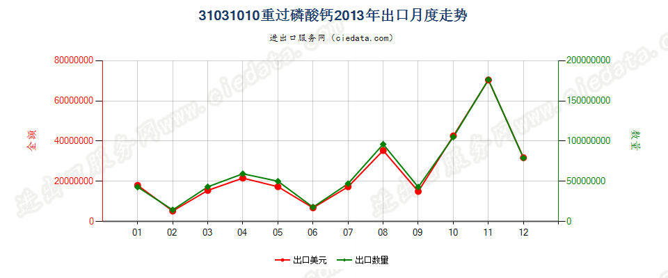 31031010(2017STOP)重过磷酸钙出口2013年月度走势图