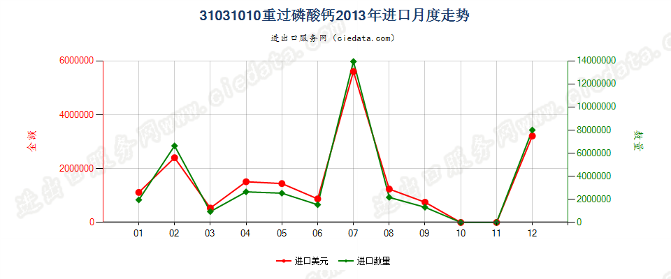 31031010(2017STOP)重过磷酸钙进口2013年月度走势图