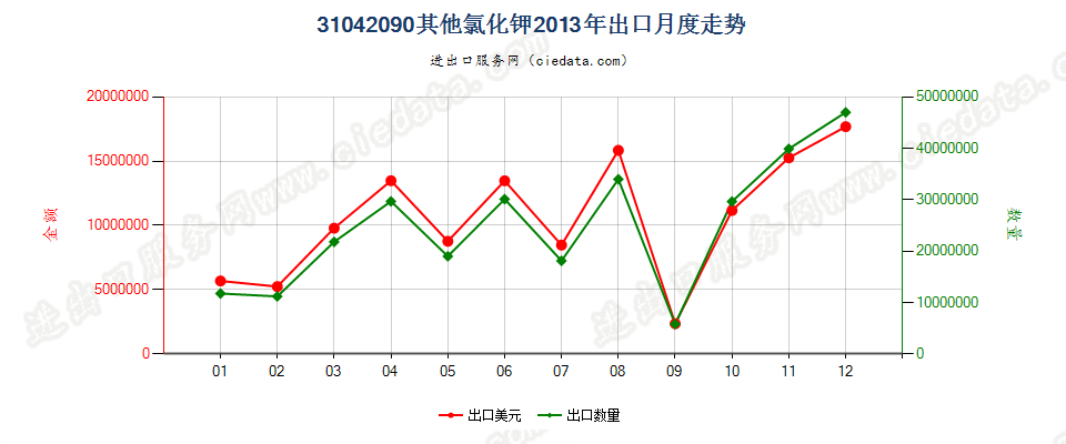 31042090其他氯化钾出口2013年月度走势图