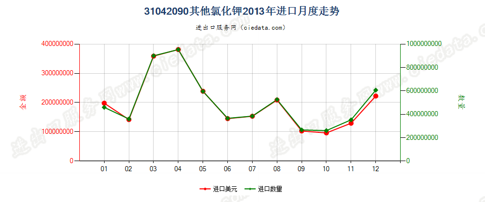 31042090其他氯化钾进口2013年月度走势图