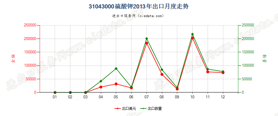 31043000硫酸钾出口2013年月度走势图