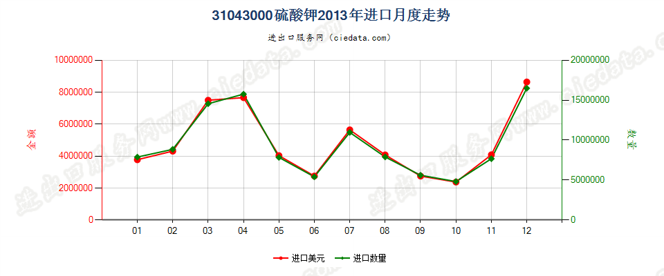 31043000硫酸钾进口2013年月度走势图