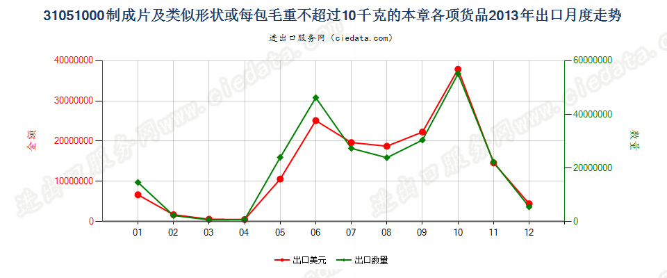 31051000制成片状等或每包毛重≤10kg的本章各项货品出口2013年月度走势图