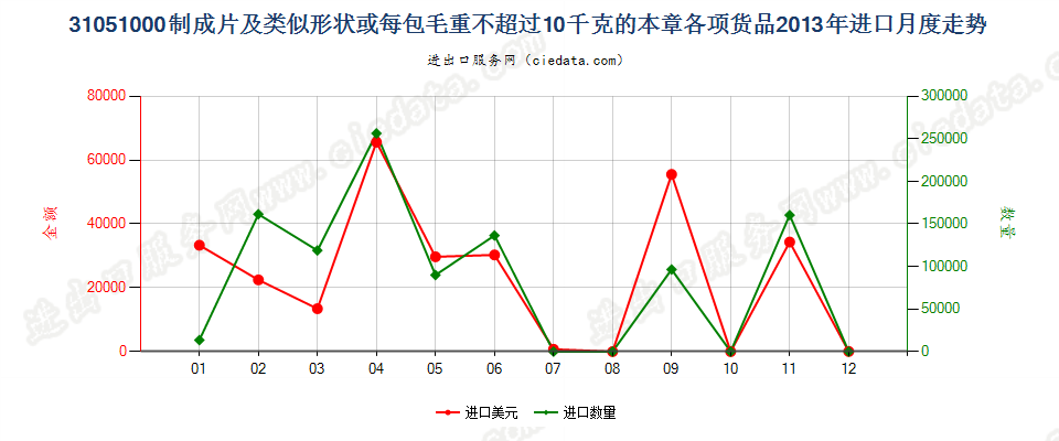 31051000制成片状等或每包毛重≤10kg的本章各项货品进口2013年月度走势图