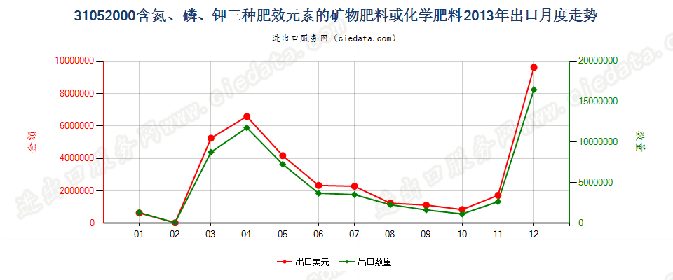 31052000含氮、磷、钾三种元素的矿物肥料或化学肥料出口2013年月度走势图