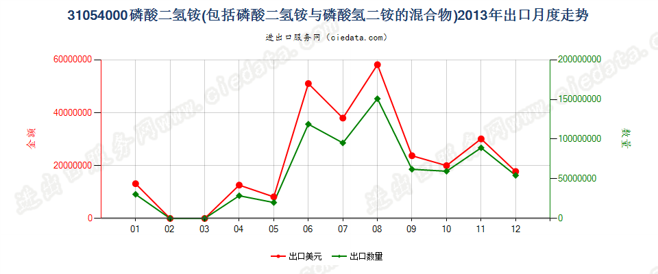 31054000磷酸二氢铵及其与磷酸氢二铵的混合物出口2013年月度走势图