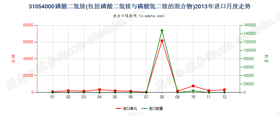 31054000磷酸二氢铵及其与磷酸氢二铵的混合物进口2013年月度走势图