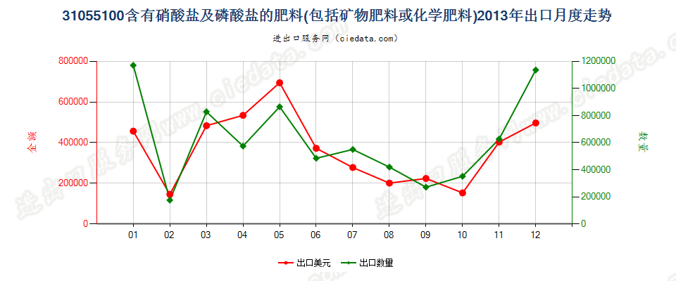 31055100含有硝酸盐及磷酸盐的矿物肥料或化学肥料出口2013年月度走势图