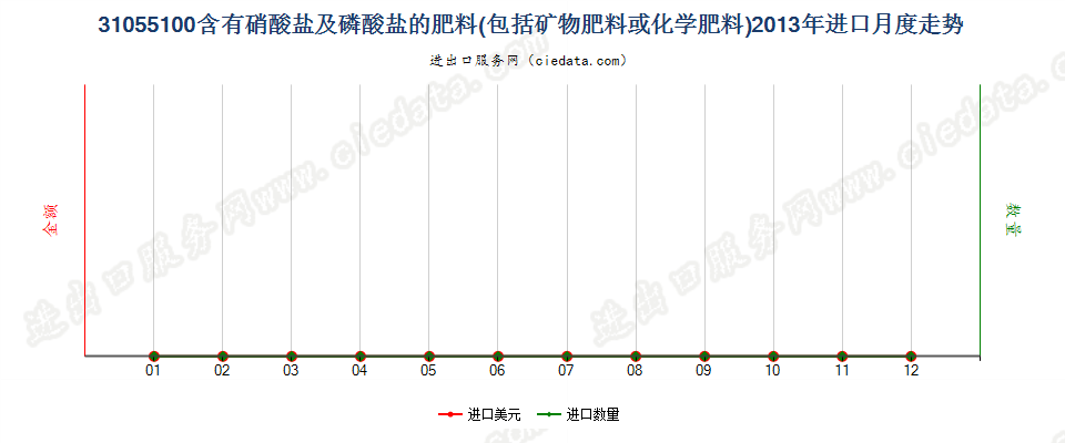 31055100含有硝酸盐及磷酸盐的矿物肥料或化学肥料进口2013年月度走势图