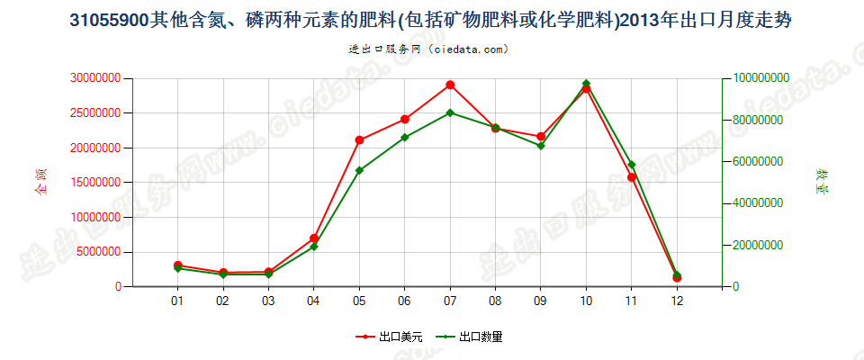 31055900其他含氮、磷两种元素的矿物肥料或化学肥料出口2013年月度走势图