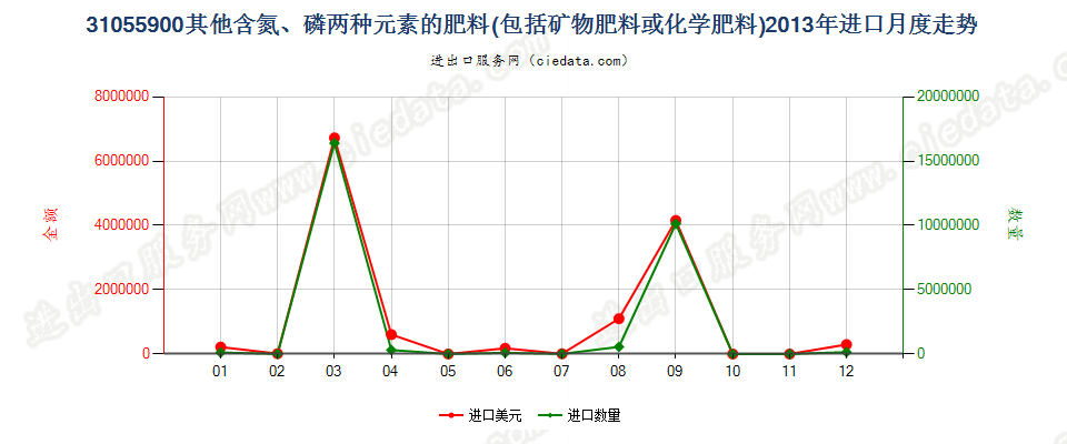 31055900其他含氮、磷两种元素的矿物肥料或化学肥料进口2013年月度走势图