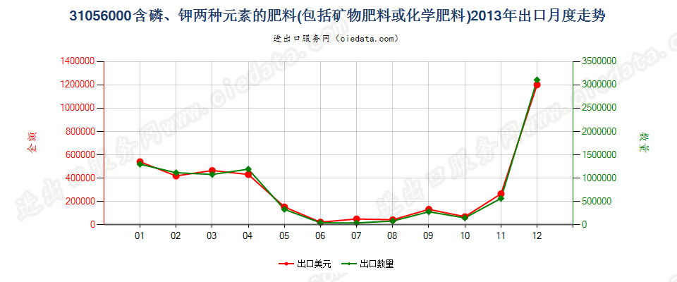 31056000含磷、钾两种肥效元素的矿物肥料或化学肥料出口2013年月度走势图