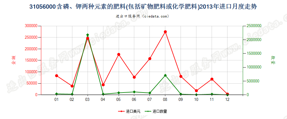 31056000含磷、钾两种肥效元素的矿物肥料或化学肥料进口2013年月度走势图