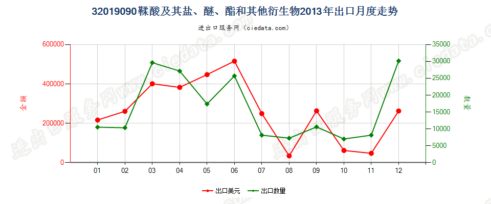 32019090鞣酸及其盐、醚、酯和其他衍生物出口2013年月度走势图