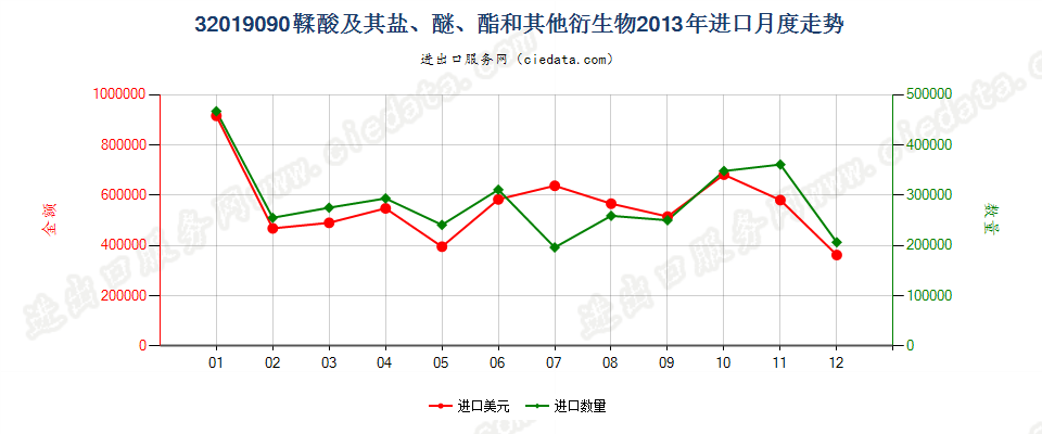 32019090鞣酸及其盐、醚、酯和其他衍生物进口2013年月度走势图