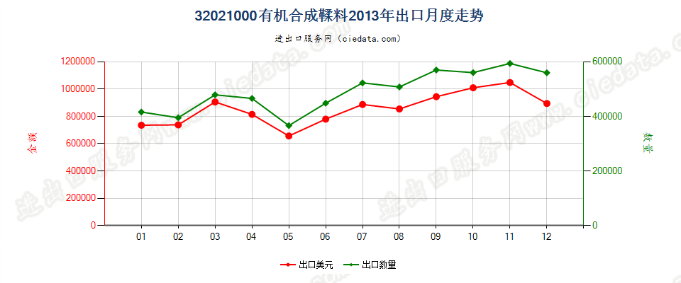 32021000有机合成鞣料出口2013年月度走势图