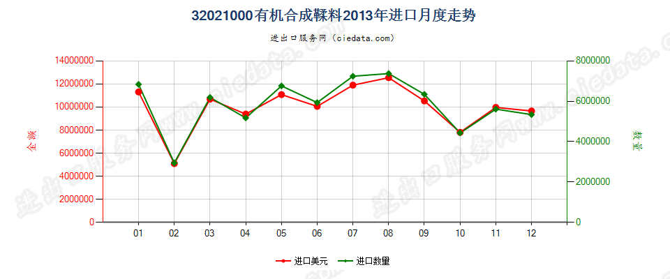 32021000有机合成鞣料进口2013年月度走势图