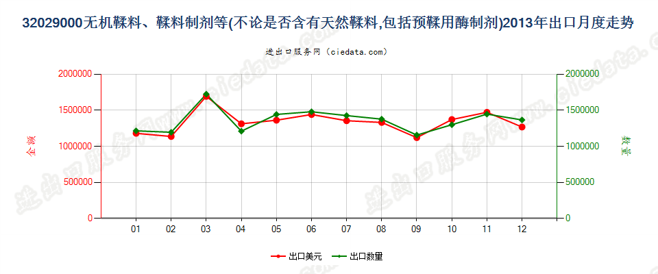 32029000无机鞣料；鞣料制剂；预鞣用酶制剂出口2013年月度走势图