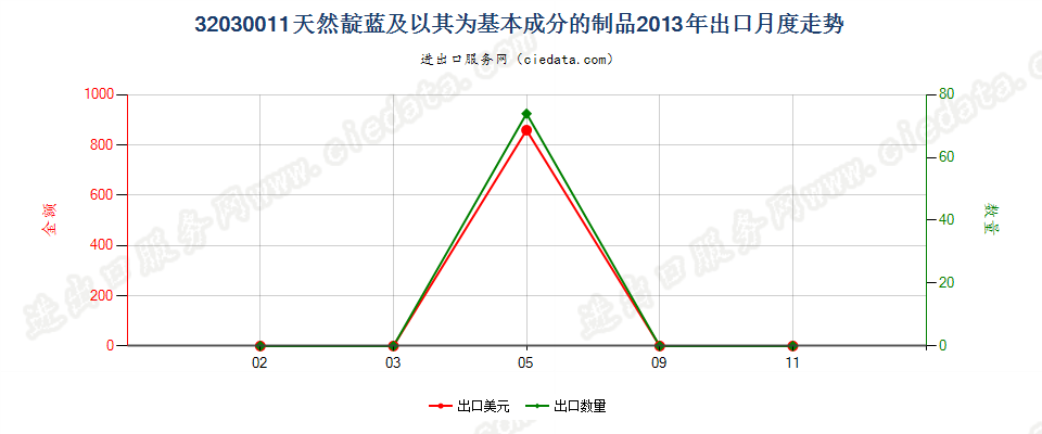 32030011天然靛蓝及以其为基本成分的制品出口2013年月度走势图