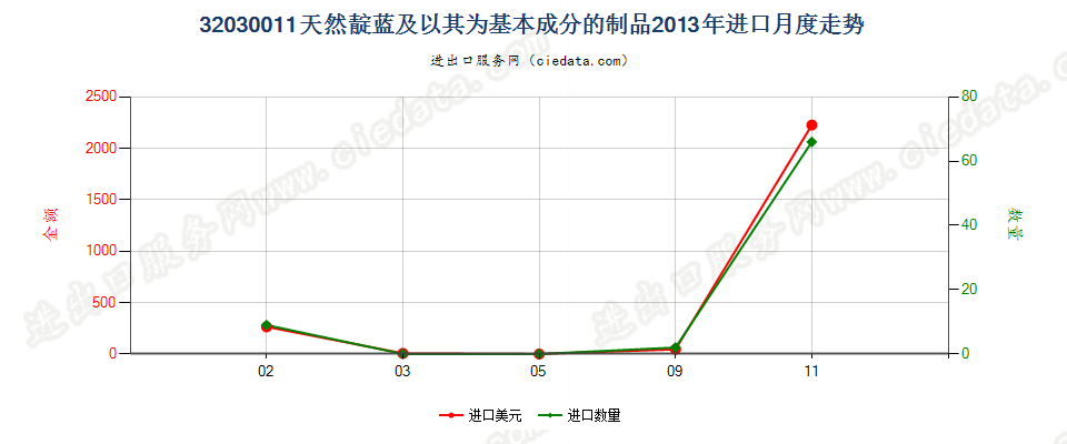 32030011天然靛蓝及以其为基本成分的制品进口2013年月度走势图