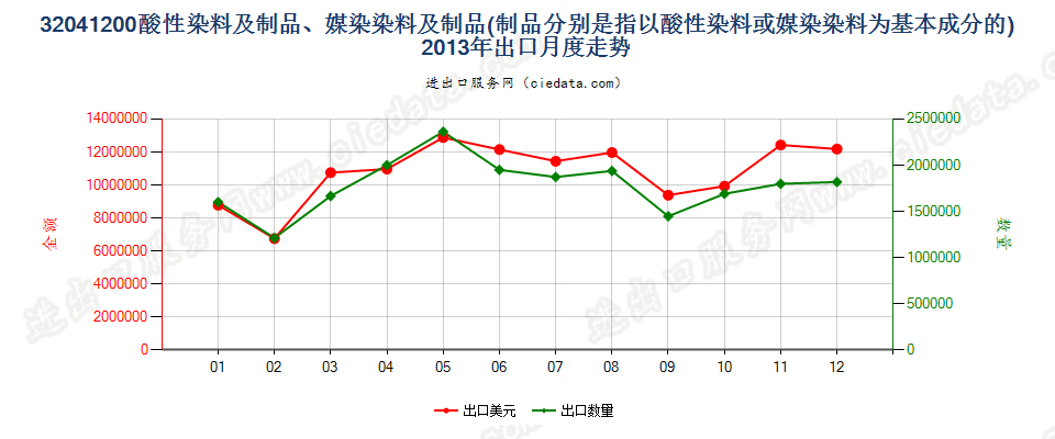 32041200酸性染料和媒染染料及以其为基本成分的制品出口2013年月度走势图