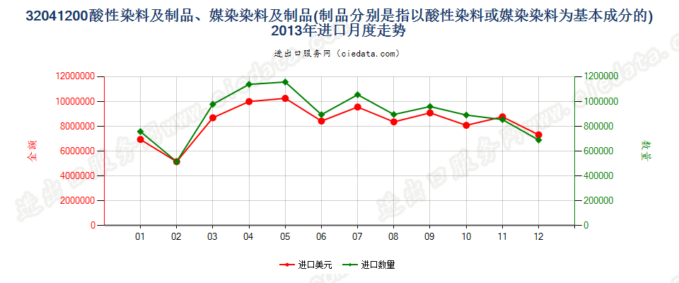 32041200酸性染料和媒染染料及以其为基本成分的制品进口2013年月度走势图