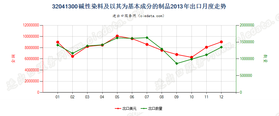 32041300碱性染料及以其为基本成分的制品出口2013年月度走势图