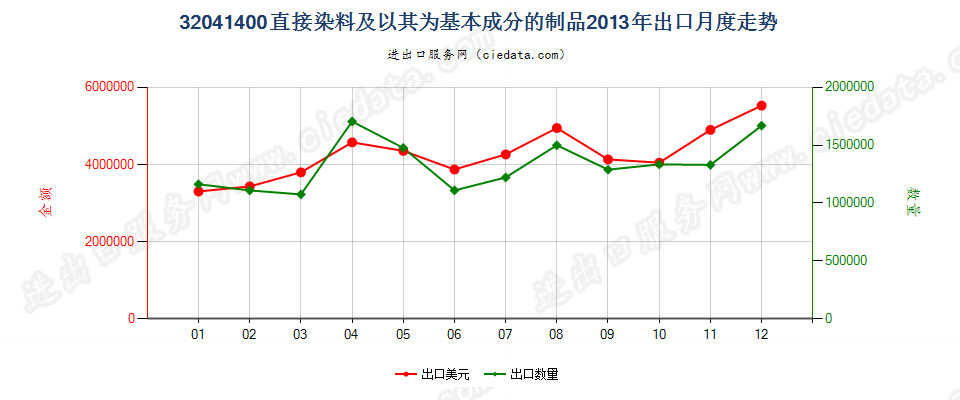 32041400直接染料及以其为基本成分的制品出口2013年月度走势图