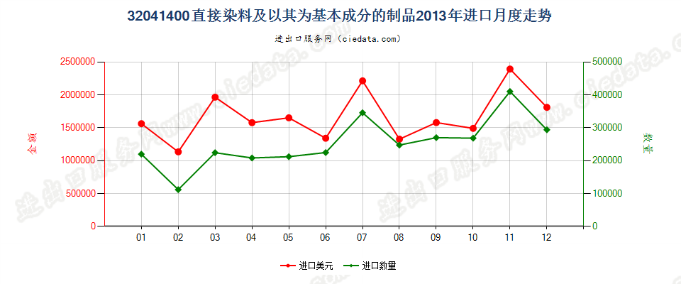 32041400直接染料及以其为基本成分的制品进口2013年月度走势图