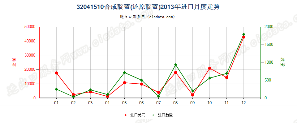 32041510合成靛蓝（还原靛蓝）进口2013年月度走势图