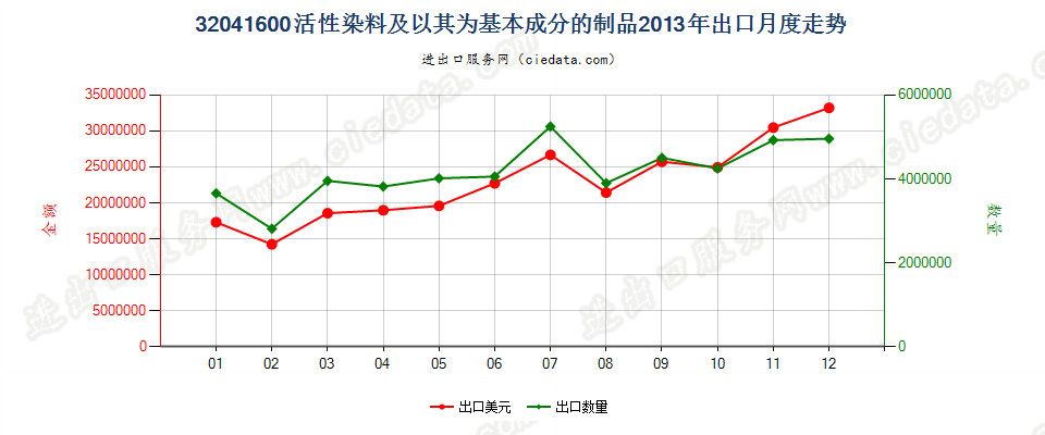 32041600活性染料及以其为基本成分的制品出口2013年月度走势图