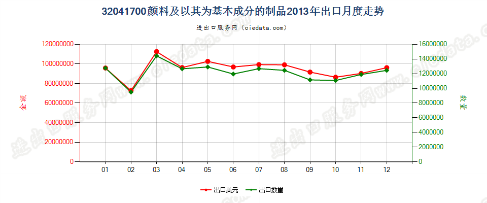 32041700颜料及以其为基本成分的制品出口2013年月度走势图