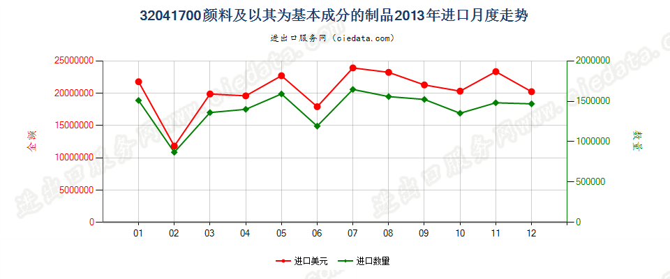 32041700颜料及以其为基本成分的制品进口2013年月度走势图