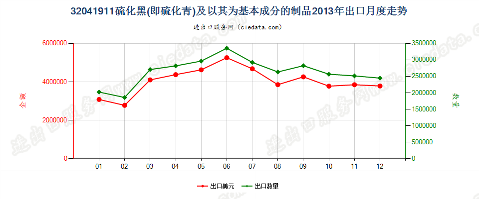 32041911硫化黑（硫化青）及以其为基本成分的制品出口2013年月度走势图