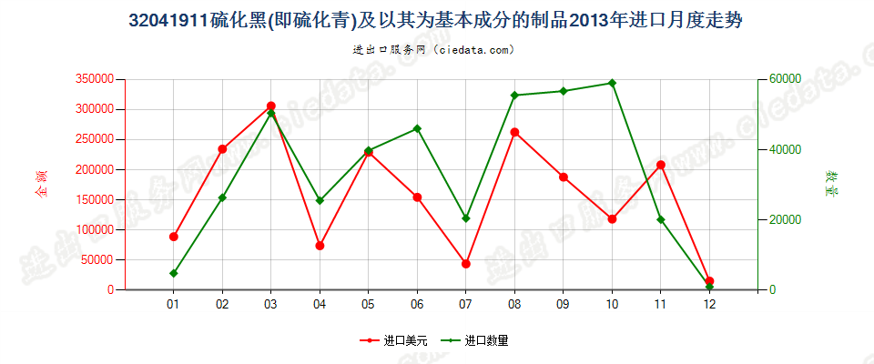 32041911硫化黑（硫化青）及以其为基本成分的制品进口2013年月度走势图