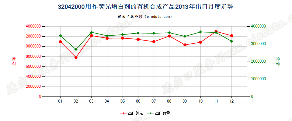 32042000用作荧光增白剂的有机合成产品出口2013年月度走势图