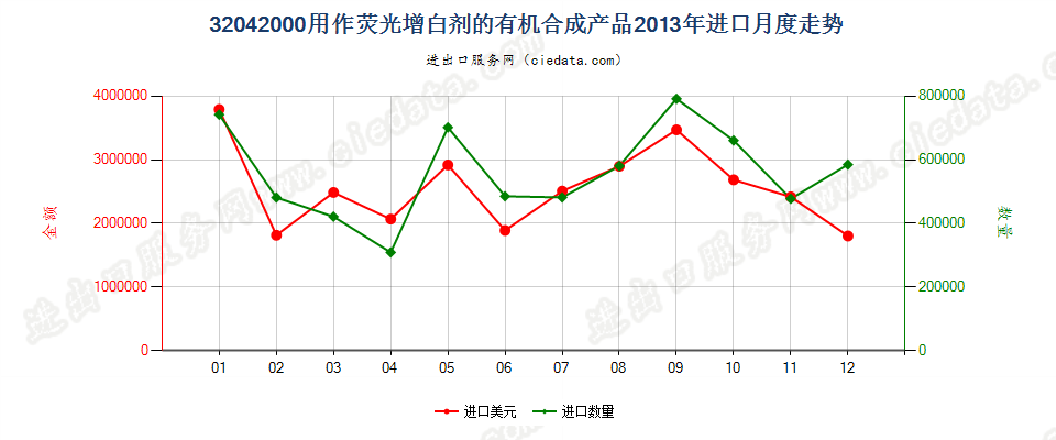 32042000用作荧光增白剂的有机合成产品进口2013年月度走势图