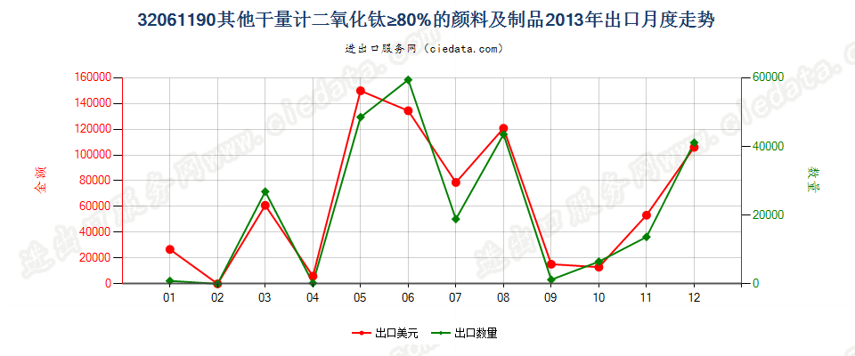 32061190其他干物质计二氧化钛含量≥80%颜料及制品出口2013年月度走势图