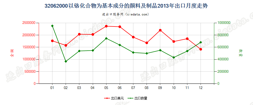 32062000以铬化合物为基本成分的颜料及制品出口2013年月度走势图